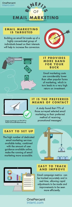 Email Marketing Benefits: How It Boosts ROI and Engagement