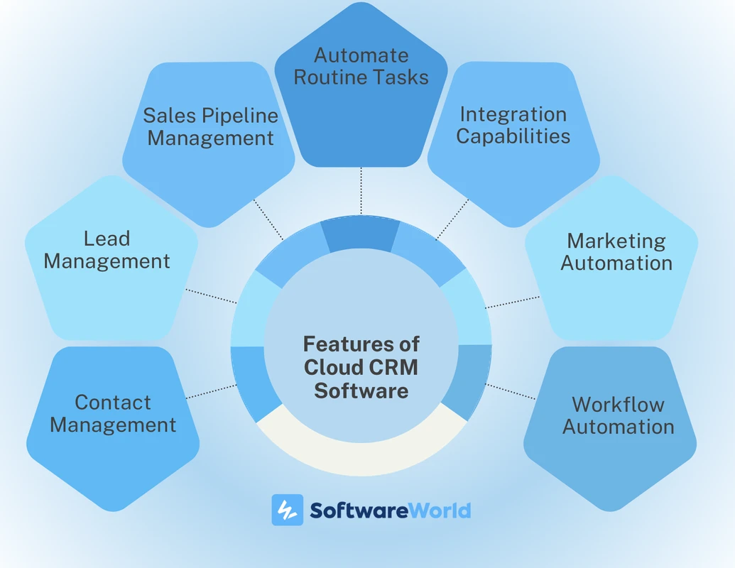 Enterprise Cloud CRM Platforms Explained: Benefits & Top Solutions