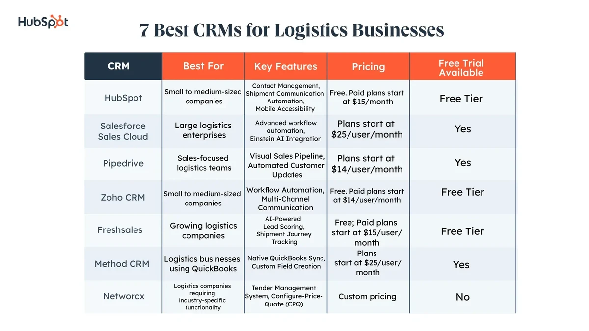 How CRM Transforms Logistics and Supply Chain Operations