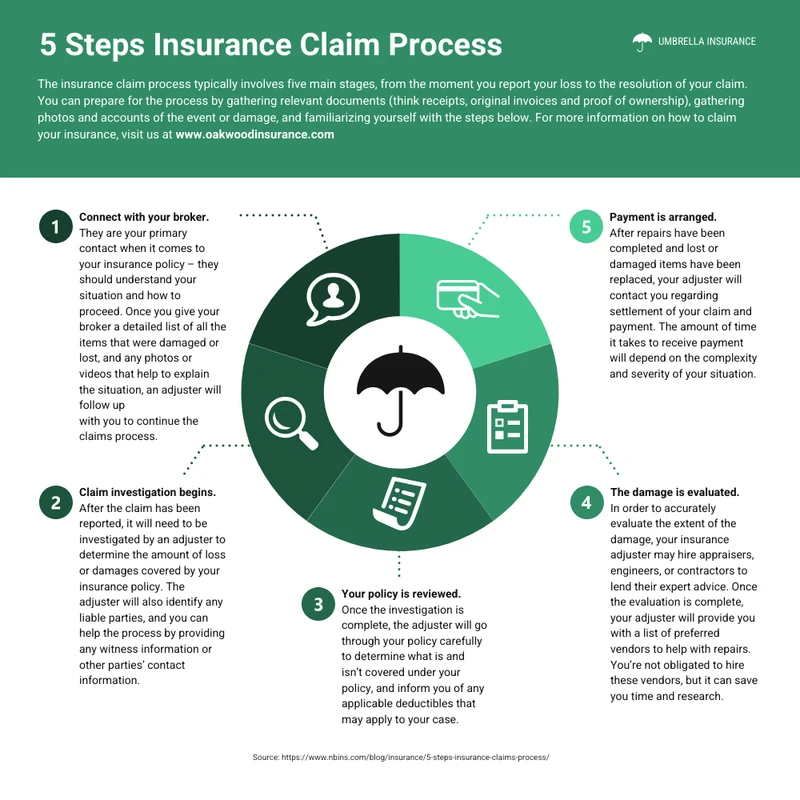 How the Insurance Claims Process Works: Key Steps Explained