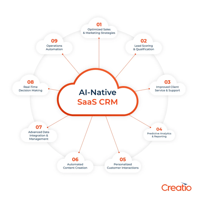 SaaS CRM Solutions for SMEs Boost Sales and Customer Retention